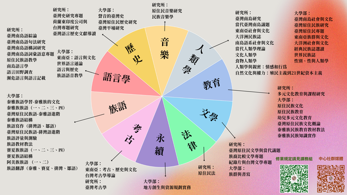 世界南島暨原住民族學分學程  課程地圖圖片